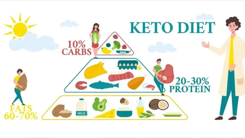 keto diet and its benefits a diagram of a keto diet